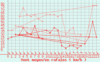 Courbe de la force du vent pour Envalira (And)