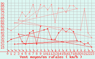 Courbe de la force du vent pour Gornergrat