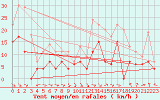 Courbe de la force du vent pour Saint-Girons (09)