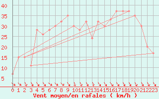 Courbe de la force du vent pour Biskra