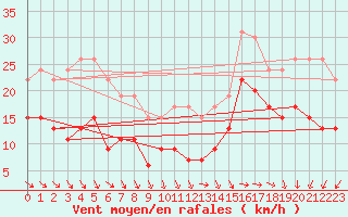 Courbe de la force du vent pour Lanvoc (29)