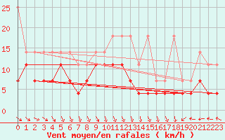 Courbe de la force du vent pour Wernigerode