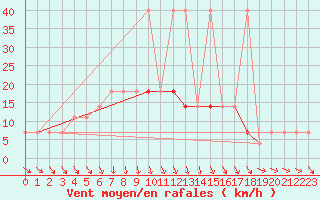 Courbe de la force du vent pour Sombor