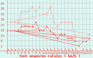 Courbe de la force du vent pour Marnitz