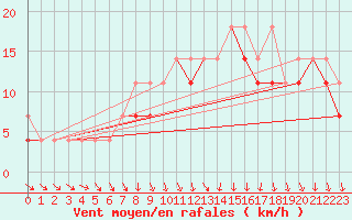 Courbe de la force du vent pour Slubice