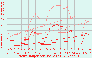 Courbe de la force du vent pour Tarascon (13)