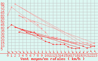 Courbe de la force du vent pour Pointe de Chassiron (17)