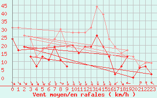 Courbe de la force du vent pour Montpellier (34)