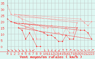 Courbe de la force du vent pour La Rochelle - Aerodrome (17)