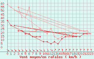 Courbe de la force du vent pour Kahler Asten