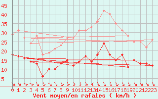 Courbe de la force du vent pour Le Buisson (48)