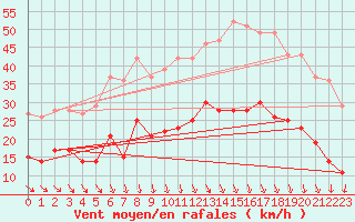 Courbe de la force du vent pour Cap Ferret (33)