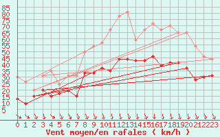 Courbe de la force du vent pour Orange (84)