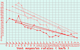 Courbe de la force du vent pour Istres (13)
