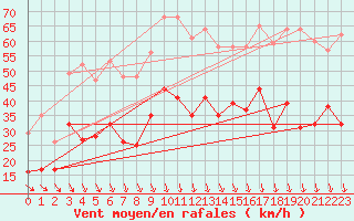 Courbe de la force du vent pour Orange (84)