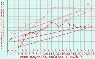 Courbe de la force du vent pour Avignon (84)