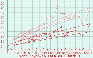 Courbe de la force du vent pour Montpellier (34)