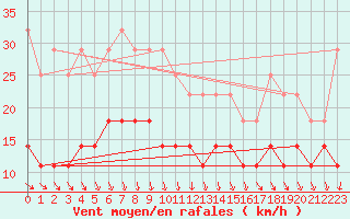 Courbe de la force du vent pour Slovenj Gradec