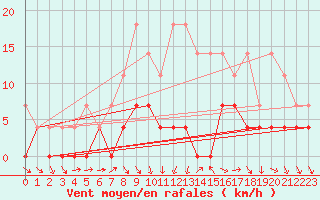 Courbe de la force du vent pour Vaslui