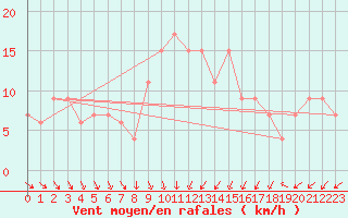 Courbe de la force du vent pour Dunkeswell Aerodrome