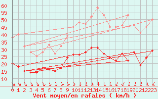 Courbe de la force du vent pour Nmes - Garons (30)