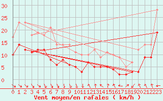 Courbe de la force du vent pour Leucate (11)