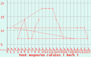 Courbe de la force du vent pour Sombor