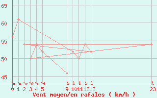 Courbe de la force du vent pour le bateau BATFR03