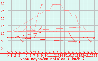 Courbe de la force du vent pour Vaslui