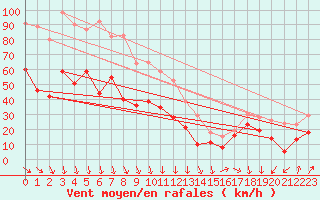 Courbe de la force du vent pour Porquerolles (83)