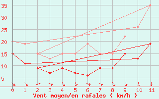 Courbe de la force du vent pour St Athan Royal Air Force Base