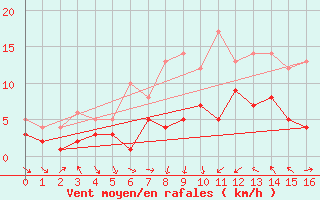 Courbe de la force du vent pour Muehlacker