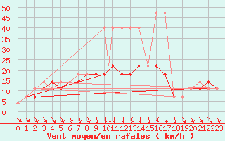 Courbe de la force du vent pour Praha Kbely