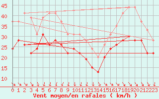 Courbe de la force du vent pour Pointe de Chassiron (17)