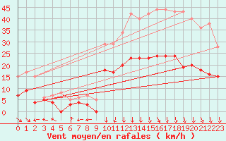 Courbe de la force du vent pour Clermont-Ferrand (63)
