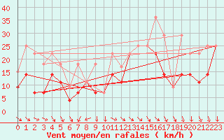 Courbe de la force du vent pour Sines / Montes Chaos