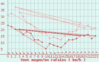 Courbe de la force du vent pour Pointe de Chassiron (17)