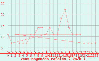 Courbe de la force du vent pour Sombor