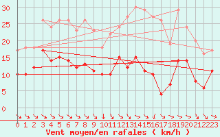 Courbe de la force du vent pour Mcon (71)