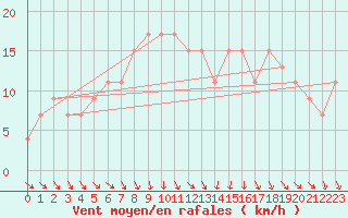 Courbe de la force du vent pour Dunkeswell Aerodrome