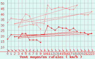 Courbe de la force du vent pour Ploudalmezeau (29)