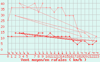 Courbe de la force du vent pour Kajaani Petaisenniska