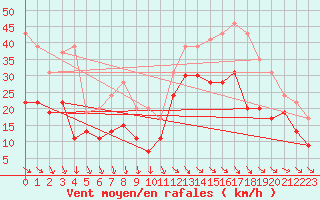 Courbe de la force du vent pour Marignane (13)