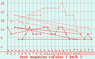 Courbe de la force du vent pour Selbu