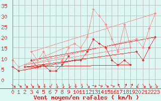 Courbe de la force du vent pour Dijon / Longvic (21)
