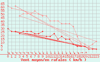 Courbe de la force du vent pour Gubbhoegen