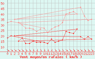 Courbe de la force du vent pour Ile d