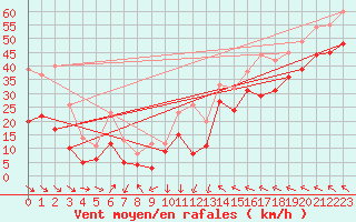 Courbe de la force du vent pour Leucate (11)