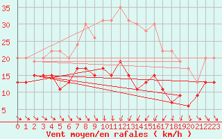 Courbe de la force du vent pour Mcon (71)