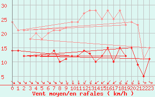 Courbe de la force du vent pour Mcon (71)